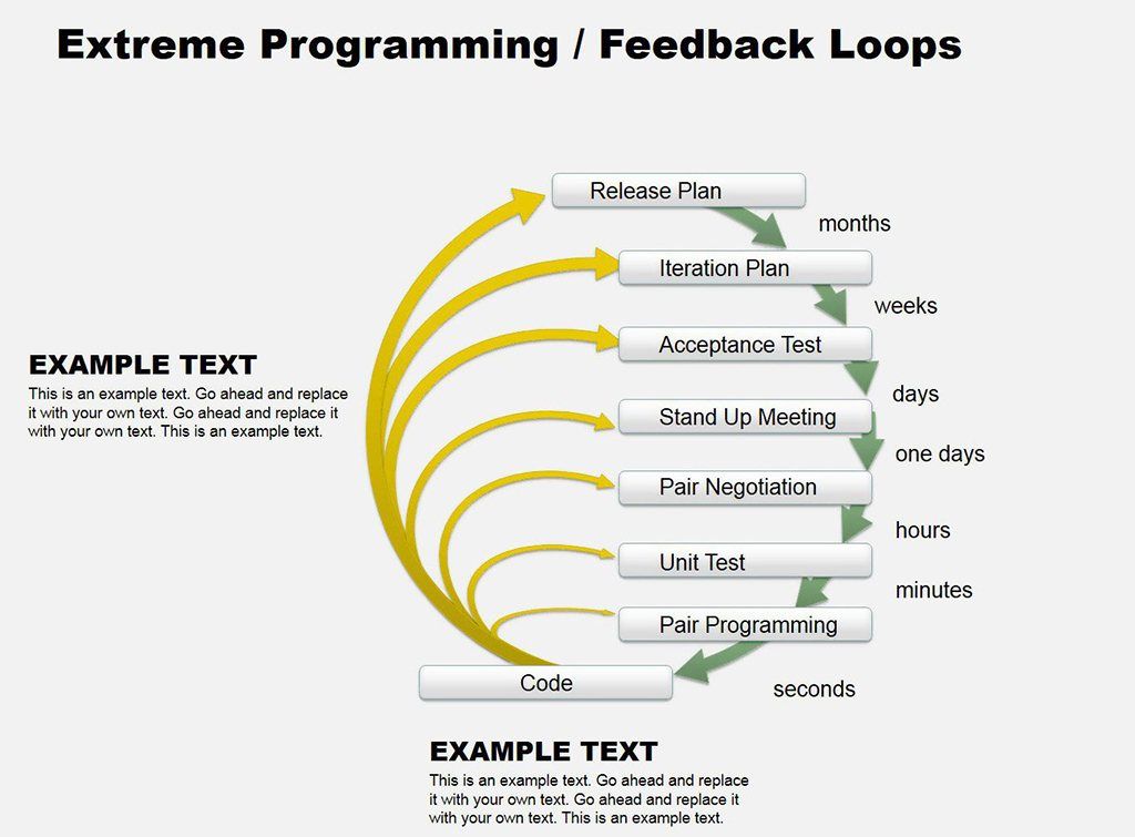 Extreme Programming - Feedback Loops Keynote diagram